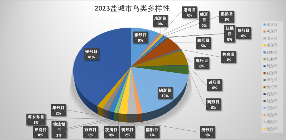 442种！《盐城市鸟类名录2.0》（2023）发布！